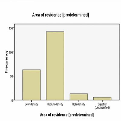 Technical efficiency of Peri-urban Livestock Farming